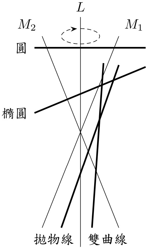 圓錐截痕