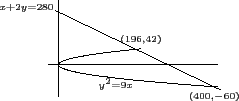 \begin{picture}(124,86)
\thinlines\drawpath{10.0}{82.0}{10.0}{4.0}
\drawpath{4.0...
...y=280$}
\drawcenteredtext{46.0}{12.0}{$\scriptscriptstyle y^2=9x$}
\end{picture}