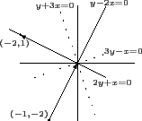 \begin{picture}(128,114)
\thinlines\drawpath{54.0}{94.0}{54.0}{14.0}
\drawpath{1...
...x=0}$}
\drawcenteredtext{78.0}{40.0}{$\scriptscriptstyle{2y+x=0}$}
\end{picture}