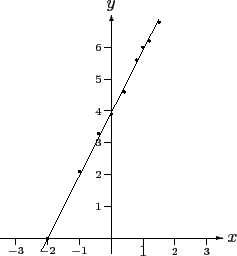 \begin{picture}(158,125)(0,40)
\thinlines\drawvector{4.0}{14.0}{140.0}{1}{0}
\dr...
...ext{66.0}{94.0}{\tiny$4$}
\drawcenteredtext{66.0}{114.0}{\tiny$5$}
\end{picture}