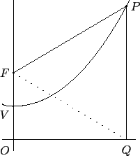 \begin{picture}(132,164)
\thinlines\drawpath{14.0}{6.0}{14.0}{136.0}
\drawpath{4...
...drawcenteredtext{116.0}{6.0}{$Q$} \drawcenteredtext{6.0}{6.0}{$O$}
\end{picture}