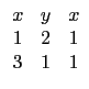 $\displaystyle \begin{array}{ccc}
x & y & x \\
1 & 2 & 1 \\
3 & 1 & 1 \\
\end{array}$