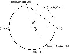 \begin{picture}(146,128)
\thinlines\drawpath{64.0}{124.0}{64.0}{4.0}
\drawpath{4...
...edtext{120.0}{22.0}{$\scriptscriptstyle(\cos-\theta,\sin-\theta)$}
\end{picture}