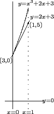 \begin{picture}(60,160)
\thinlines\drawpath{4.0}{14.0}{54.0}{14.0}
\drawpath{14....
...criptstyle x=1$}
\drawcenteredtext{60.0}{14.0}{$\scriptstyle y=0$}
\end{picture}