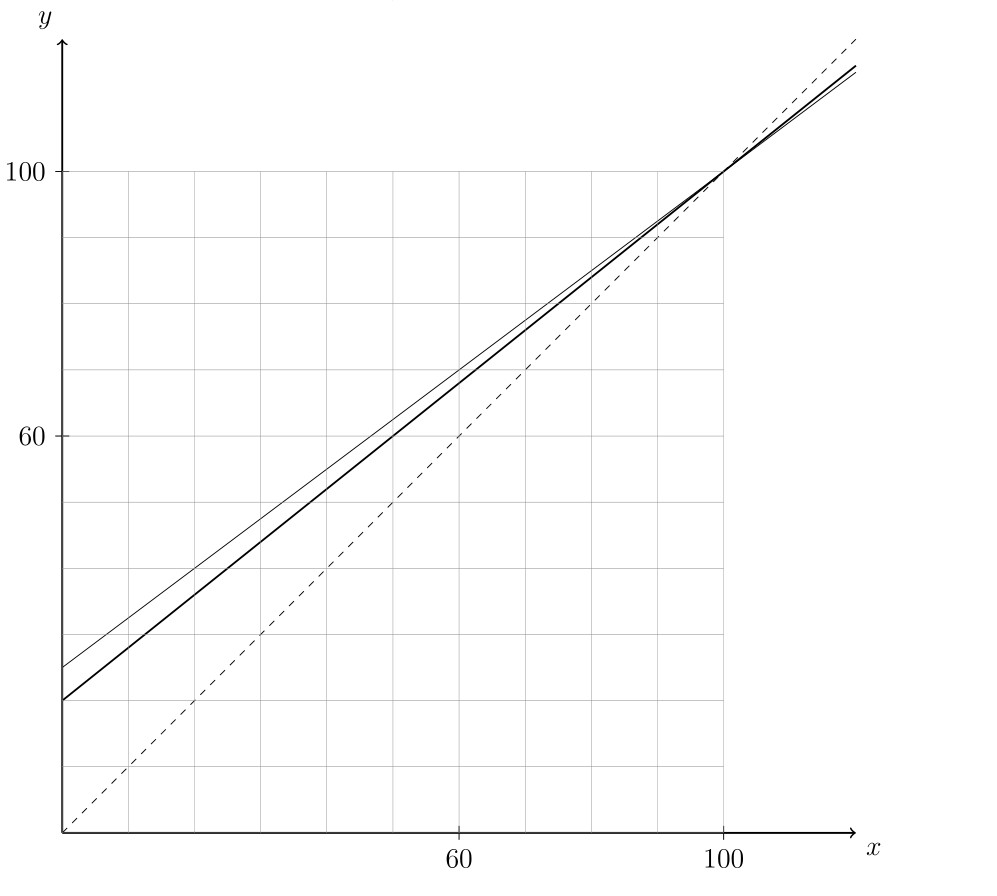 調整分數函數圖形